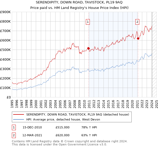 SERENDIPITY, DOWN ROAD, TAVISTOCK, PL19 9AQ: Price paid vs HM Land Registry's House Price Index