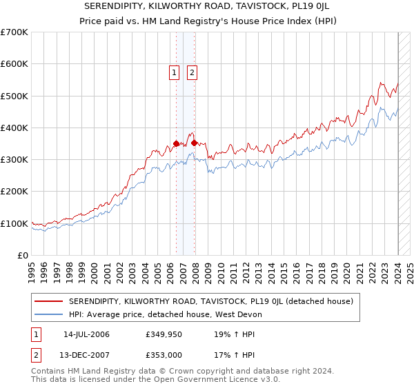SERENDIPITY, KILWORTHY ROAD, TAVISTOCK, PL19 0JL: Price paid vs HM Land Registry's House Price Index