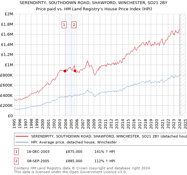 SERENDIPITY, SOUTHDOWN ROAD, SHAWFORD, WINCHESTER, SO21 2BY: Price paid vs HM Land Registry's House Price Index