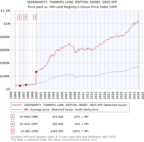 SERENDIPITY, TANNERS LANE, REPTON, DERBY, DE65 6FP: Price paid vs HM Land Registry's House Price Index