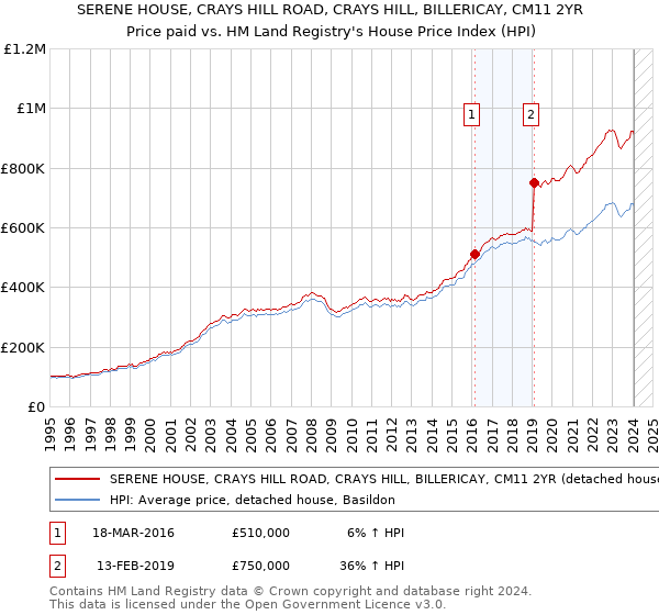 SERENE HOUSE, CRAYS HILL ROAD, CRAYS HILL, BILLERICAY, CM11 2YR: Price paid vs HM Land Registry's House Price Index