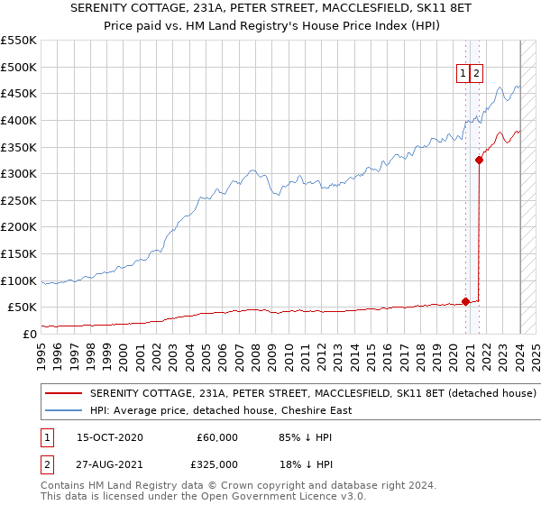 SERENITY COTTAGE, 231A, PETER STREET, MACCLESFIELD, SK11 8ET: Price paid vs HM Land Registry's House Price Index