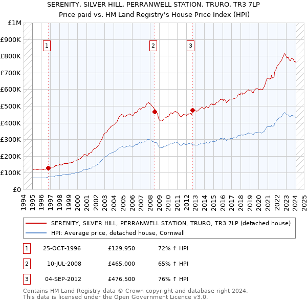 SERENITY, SILVER HILL, PERRANWELL STATION, TRURO, TR3 7LP: Price paid vs HM Land Registry's House Price Index