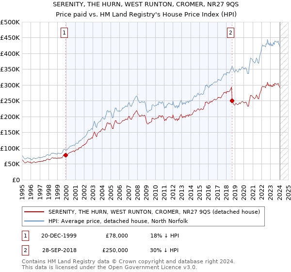 SERENITY, THE HURN, WEST RUNTON, CROMER, NR27 9QS: Price paid vs HM Land Registry's House Price Index