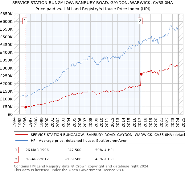 SERVICE STATION BUNGALOW, BANBURY ROAD, GAYDON, WARWICK, CV35 0HA: Price paid vs HM Land Registry's House Price Index