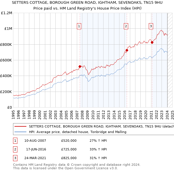 SETTERS COTTAGE, BOROUGH GREEN ROAD, IGHTHAM, SEVENOAKS, TN15 9HU: Price paid vs HM Land Registry's House Price Index