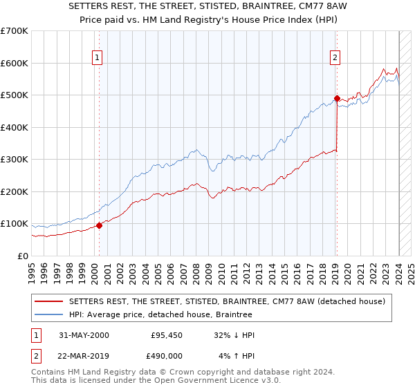 SETTERS REST, THE STREET, STISTED, BRAINTREE, CM77 8AW: Price paid vs HM Land Registry's House Price Index