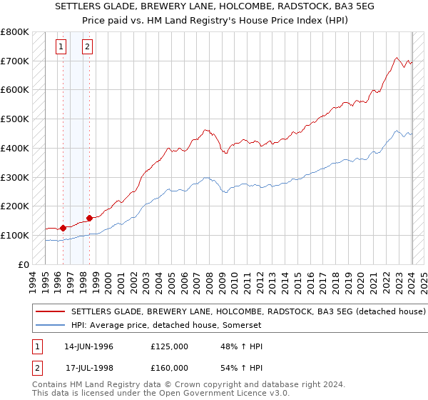SETTLERS GLADE, BREWERY LANE, HOLCOMBE, RADSTOCK, BA3 5EG: Price paid vs HM Land Registry's House Price Index