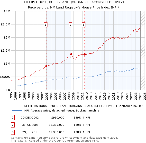SETTLERS HOUSE, PUERS LANE, JORDANS, BEACONSFIELD, HP9 2TE: Price paid vs HM Land Registry's House Price Index