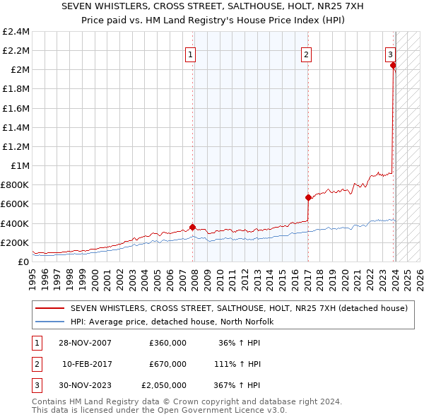 SEVEN WHISTLERS, CROSS STREET, SALTHOUSE, HOLT, NR25 7XH: Price paid vs HM Land Registry's House Price Index