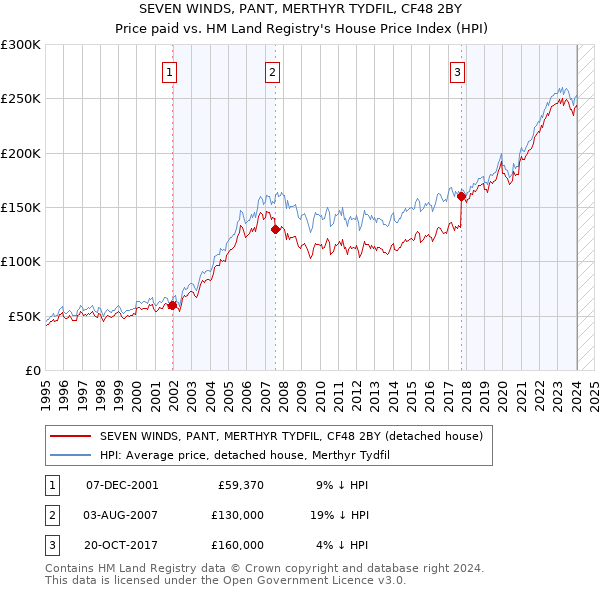 SEVEN WINDS, PANT, MERTHYR TYDFIL, CF48 2BY: Price paid vs HM Land Registry's House Price Index