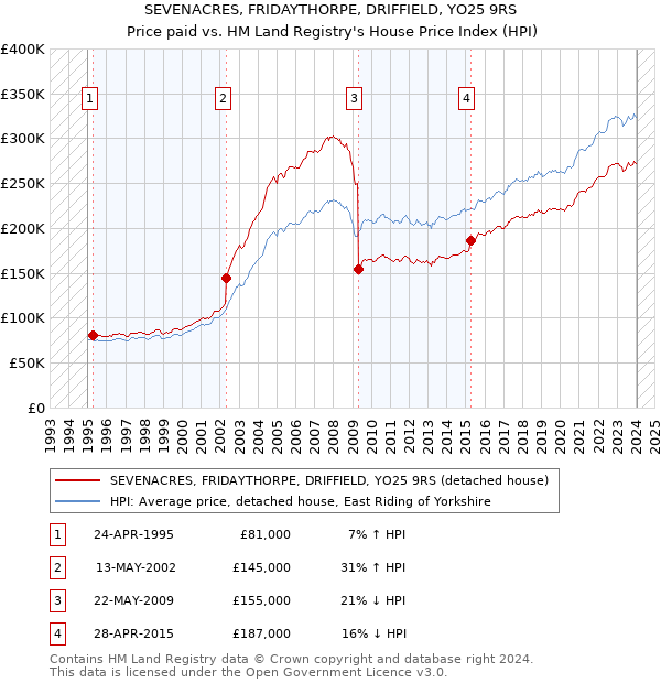 SEVENACRES, FRIDAYTHORPE, DRIFFIELD, YO25 9RS: Price paid vs HM Land Registry's House Price Index