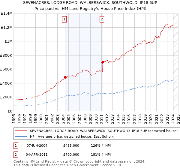 SEVENACRES, LODGE ROAD, WALBERSWICK, SOUTHWOLD, IP18 6UP: Price paid vs HM Land Registry's House Price Index