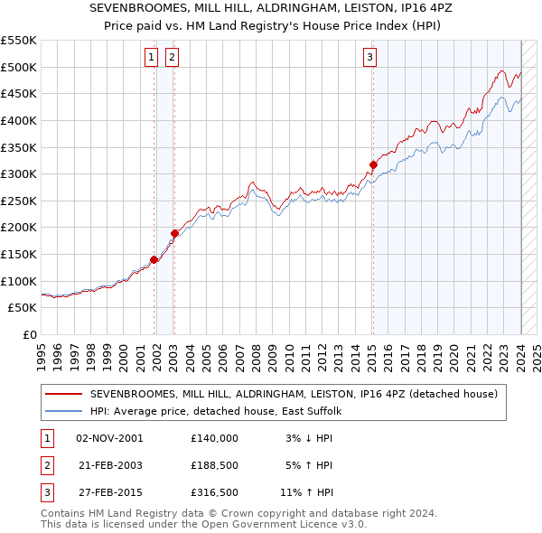 SEVENBROOMES, MILL HILL, ALDRINGHAM, LEISTON, IP16 4PZ: Price paid vs HM Land Registry's House Price Index