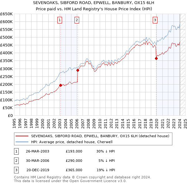 SEVENOAKS, SIBFORD ROAD, EPWELL, BANBURY, OX15 6LH: Price paid vs HM Land Registry's House Price Index