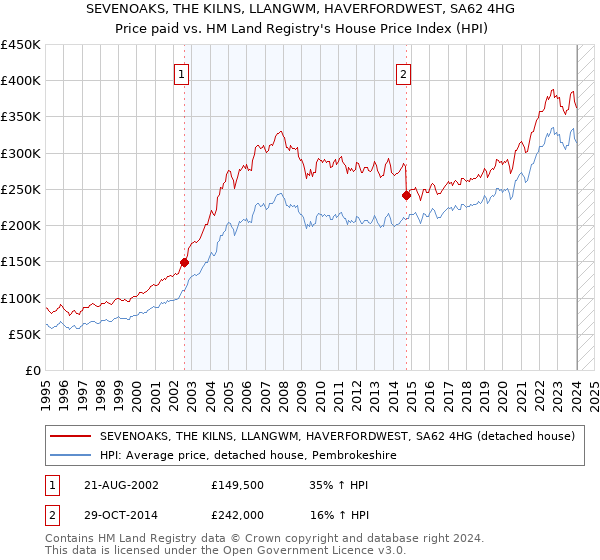 SEVENOAKS, THE KILNS, LLANGWM, HAVERFORDWEST, SA62 4HG: Price paid vs HM Land Registry's House Price Index