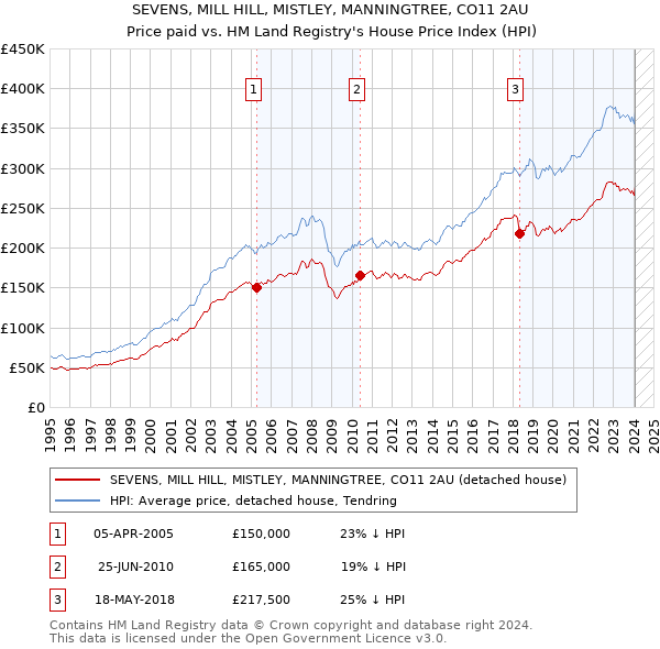 SEVENS, MILL HILL, MISTLEY, MANNINGTREE, CO11 2AU: Price paid vs HM Land Registry's House Price Index