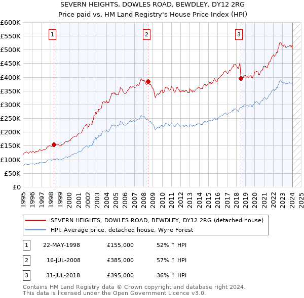 SEVERN HEIGHTS, DOWLES ROAD, BEWDLEY, DY12 2RG: Price paid vs HM Land Registry's House Price Index
