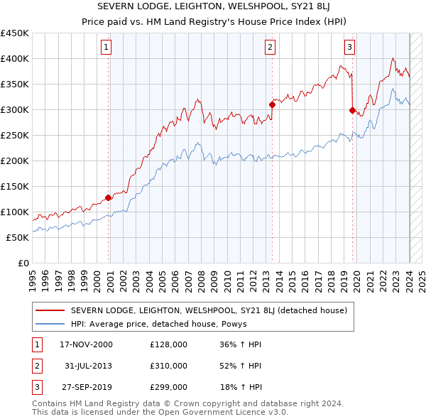 SEVERN LODGE, LEIGHTON, WELSHPOOL, SY21 8LJ: Price paid vs HM Land Registry's House Price Index