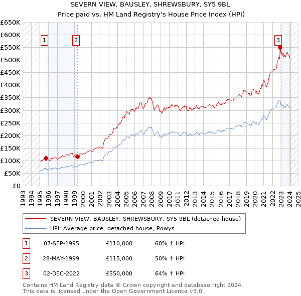 SEVERN VIEW, BAUSLEY, SHREWSBURY, SY5 9BL: Price paid vs HM Land Registry's House Price Index