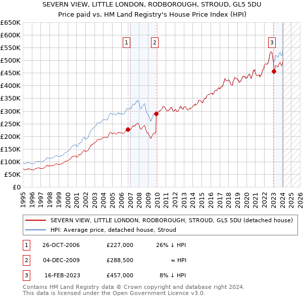 SEVERN VIEW, LITTLE LONDON, RODBOROUGH, STROUD, GL5 5DU: Price paid vs HM Land Registry's House Price Index