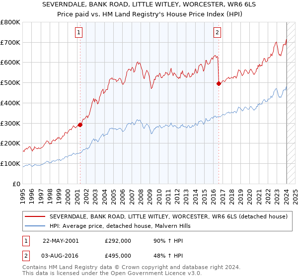 SEVERNDALE, BANK ROAD, LITTLE WITLEY, WORCESTER, WR6 6LS: Price paid vs HM Land Registry's House Price Index