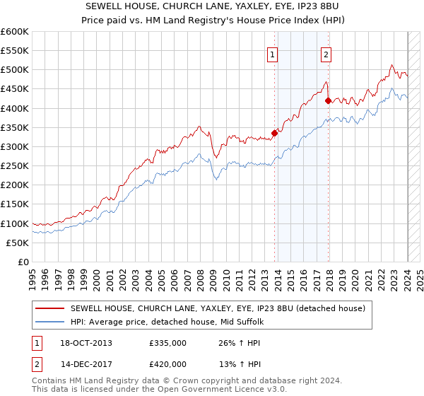 SEWELL HOUSE, CHURCH LANE, YAXLEY, EYE, IP23 8BU: Price paid vs HM Land Registry's House Price Index