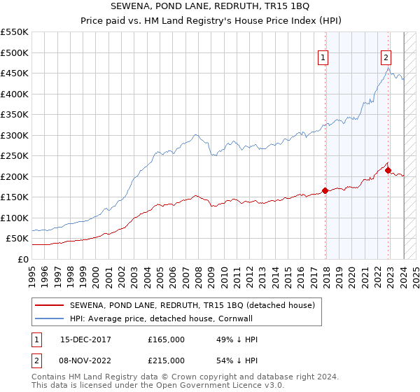 SEWENA, POND LANE, REDRUTH, TR15 1BQ: Price paid vs HM Land Registry's House Price Index