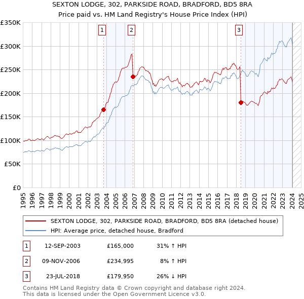 SEXTON LODGE, 302, PARKSIDE ROAD, BRADFORD, BD5 8RA: Price paid vs HM Land Registry's House Price Index