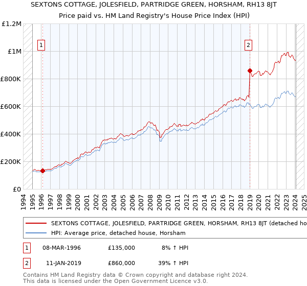 SEXTONS COTTAGE, JOLESFIELD, PARTRIDGE GREEN, HORSHAM, RH13 8JT: Price paid vs HM Land Registry's House Price Index