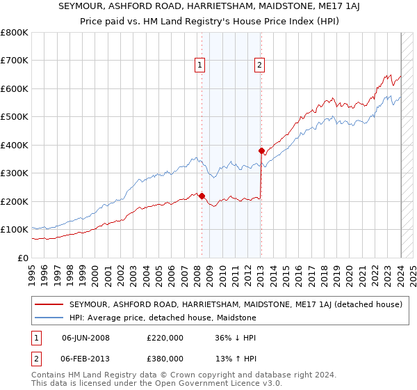 SEYMOUR, ASHFORD ROAD, HARRIETSHAM, MAIDSTONE, ME17 1AJ: Price paid vs HM Land Registry's House Price Index