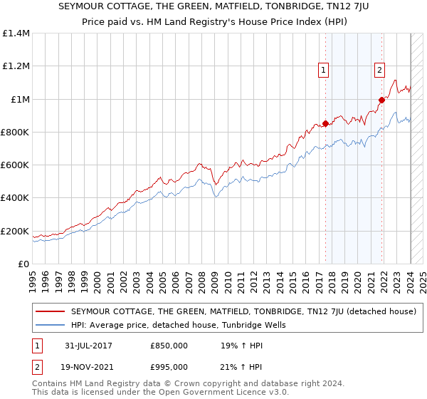 SEYMOUR COTTAGE, THE GREEN, MATFIELD, TONBRIDGE, TN12 7JU: Price paid vs HM Land Registry's House Price Index