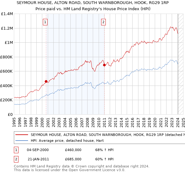 SEYMOUR HOUSE, ALTON ROAD, SOUTH WARNBOROUGH, HOOK, RG29 1RP: Price paid vs HM Land Registry's House Price Index