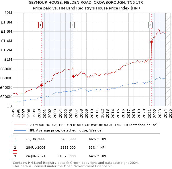 SEYMOUR HOUSE, FIELDEN ROAD, CROWBOROUGH, TN6 1TR: Price paid vs HM Land Registry's House Price Index