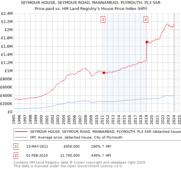 SEYMOUR HOUSE, SEYMOUR ROAD, MANNAMEAD, PLYMOUTH, PL3 5AR: Price paid vs HM Land Registry's House Price Index