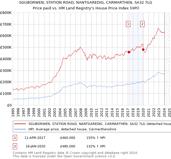 SGUBORWEN, STATION ROAD, NANTGAREDIG, CARMARTHEN, SA32 7LG: Price paid vs HM Land Registry's House Price Index