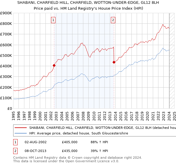 SHABANI, CHARFIELD HILL, CHARFIELD, WOTTON-UNDER-EDGE, GL12 8LH: Price paid vs HM Land Registry's House Price Index