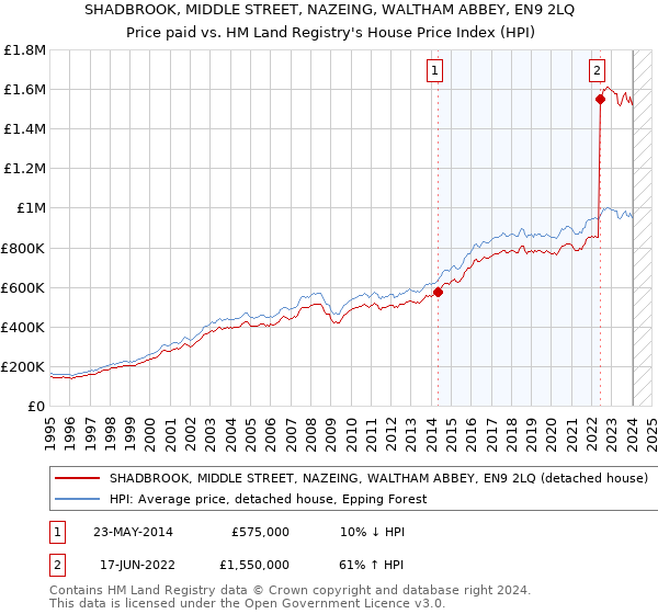 SHADBROOK, MIDDLE STREET, NAZEING, WALTHAM ABBEY, EN9 2LQ: Price paid vs HM Land Registry's House Price Index