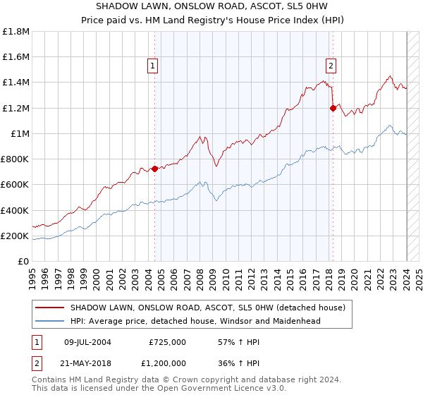 SHADOW LAWN, ONSLOW ROAD, ASCOT, SL5 0HW: Price paid vs HM Land Registry's House Price Index