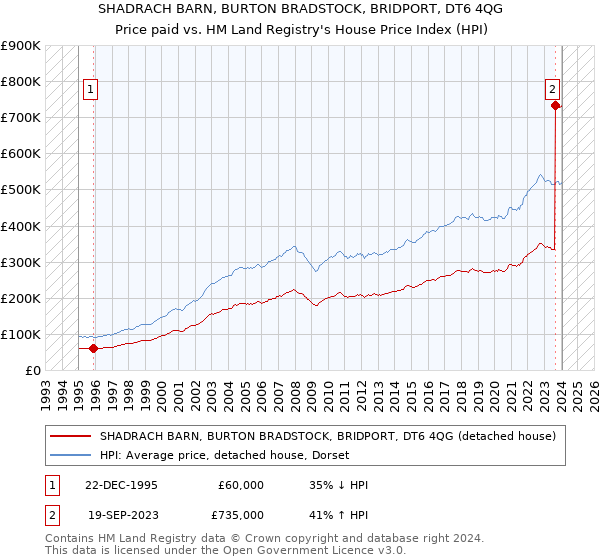 SHADRACH BARN, BURTON BRADSTOCK, BRIDPORT, DT6 4QG: Price paid vs HM Land Registry's House Price Index