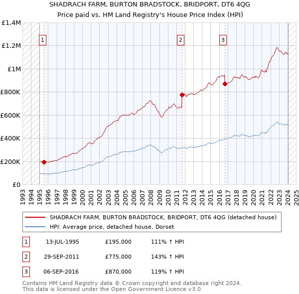 SHADRACH FARM, BURTON BRADSTOCK, BRIDPORT, DT6 4QG: Price paid vs HM Land Registry's House Price Index