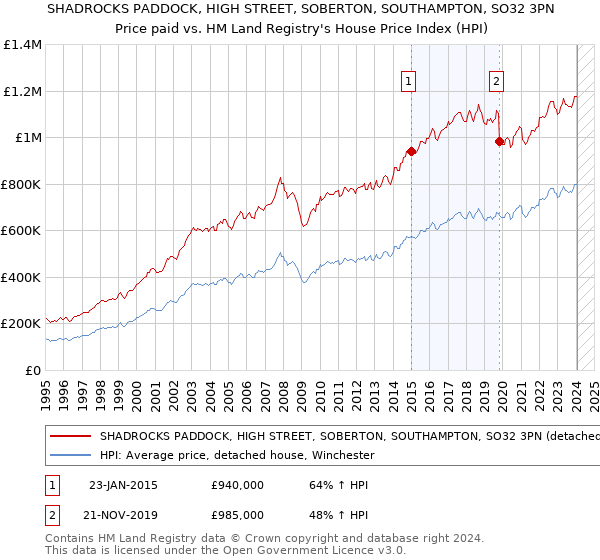 SHADROCKS PADDOCK, HIGH STREET, SOBERTON, SOUTHAMPTON, SO32 3PN: Price paid vs HM Land Registry's House Price Index