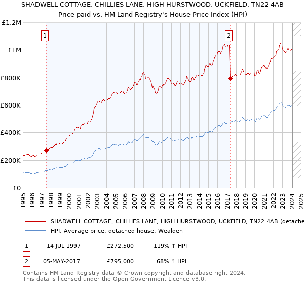 SHADWELL COTTAGE, CHILLIES LANE, HIGH HURSTWOOD, UCKFIELD, TN22 4AB: Price paid vs HM Land Registry's House Price Index