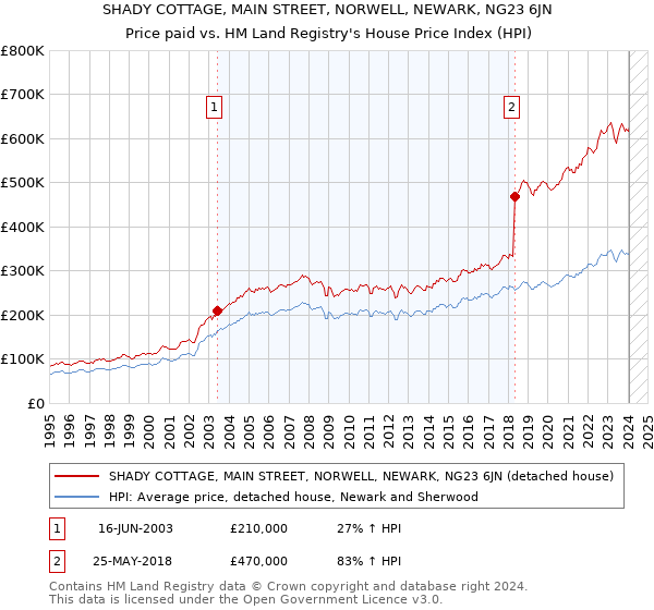 SHADY COTTAGE, MAIN STREET, NORWELL, NEWARK, NG23 6JN: Price paid vs HM Land Registry's House Price Index