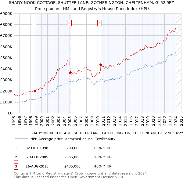 SHADY NOOK COTTAGE, SHUTTER LANE, GOTHERINGTON, CHELTENHAM, GL52 9EZ: Price paid vs HM Land Registry's House Price Index