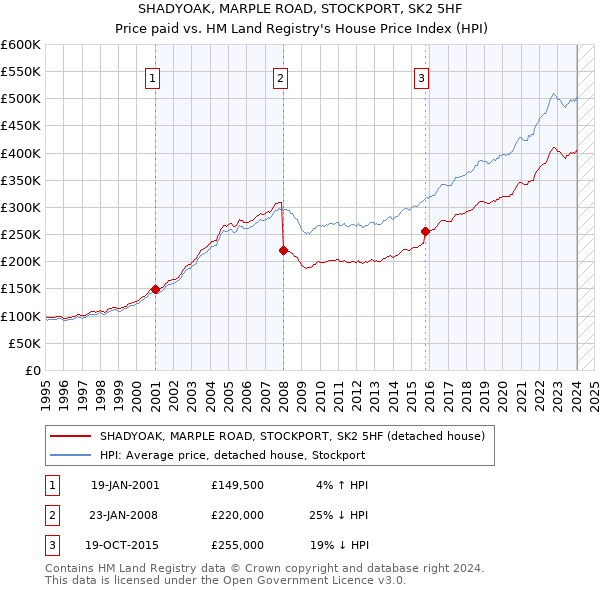 SHADYOAK, MARPLE ROAD, STOCKPORT, SK2 5HF: Price paid vs HM Land Registry's House Price Index