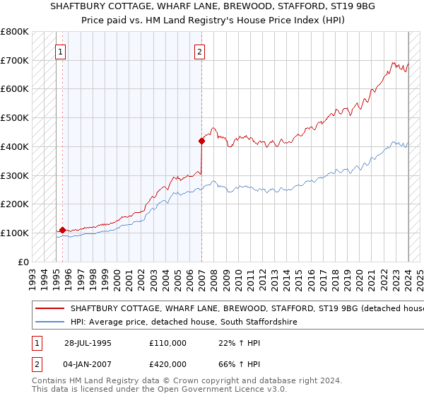 SHAFTBURY COTTAGE, WHARF LANE, BREWOOD, STAFFORD, ST19 9BG: Price paid vs HM Land Registry's House Price Index