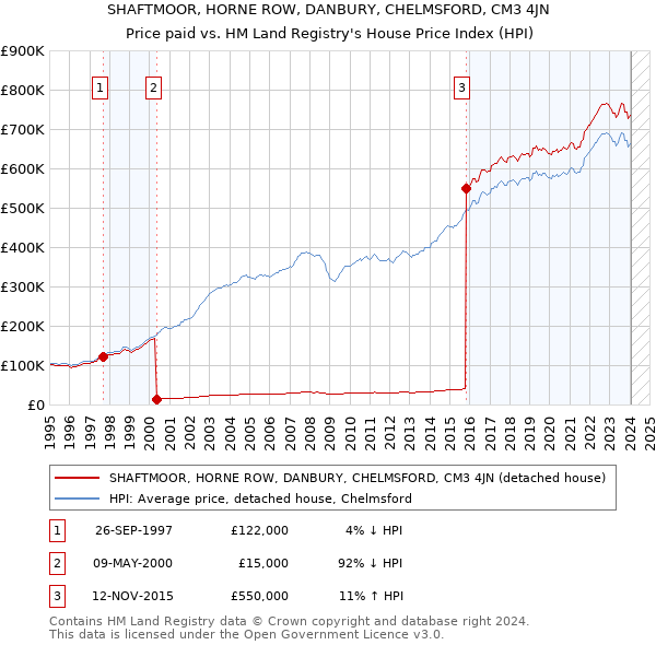 SHAFTMOOR, HORNE ROW, DANBURY, CHELMSFORD, CM3 4JN: Price paid vs HM Land Registry's House Price Index