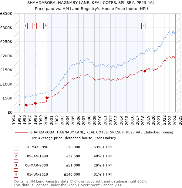 SHAHDAROBA, HAGNABY LANE, KEAL COTES, SPILSBY, PE23 4AL: Price paid vs HM Land Registry's House Price Index