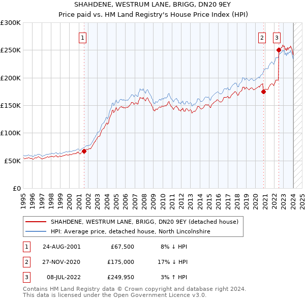SHAHDENE, WESTRUM LANE, BRIGG, DN20 9EY: Price paid vs HM Land Registry's House Price Index